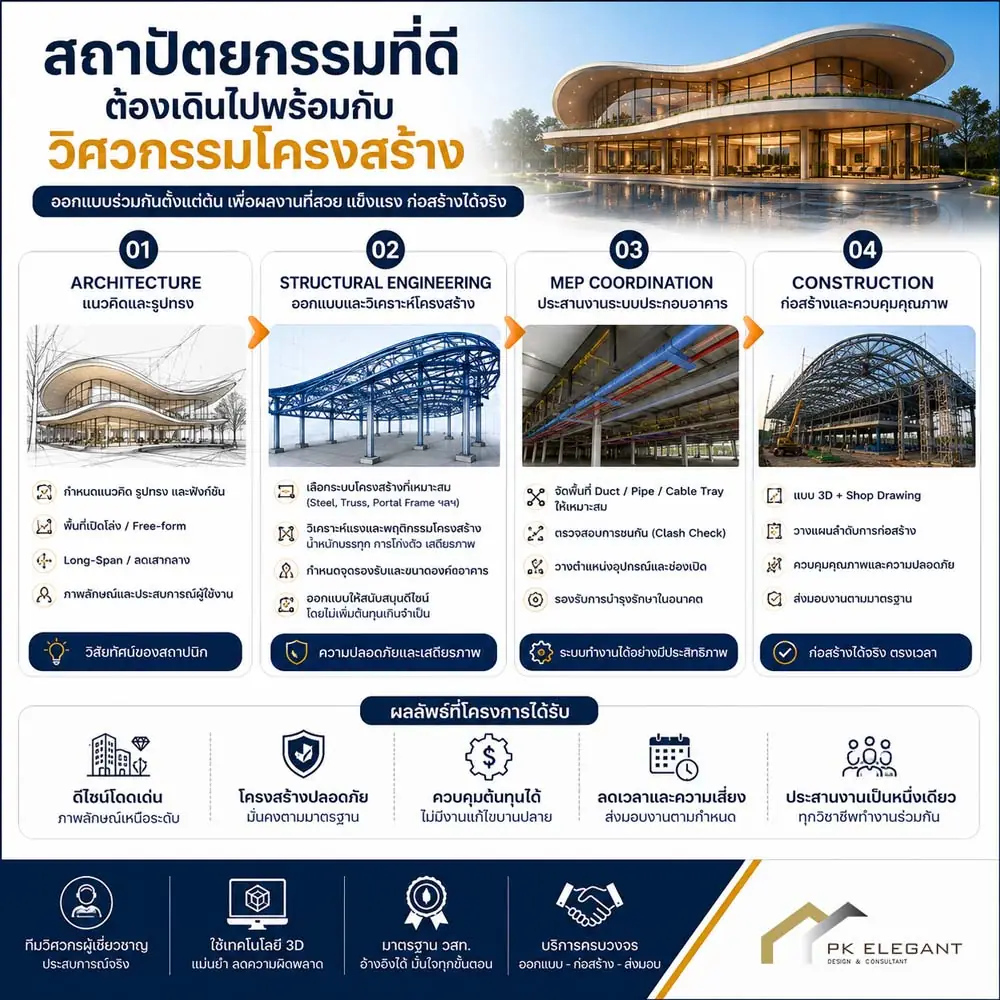 อินโฟกราฟิกการประสานงาน Architecture Structure และ MEP สำหรับงานออกแบบอาคาร