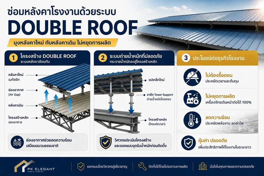 อินโฟกราฟิกอธิบายโครงสร้างระบบ Double Roof มุงหลังคาเมทัลชีททับหลังคาเดิม พร้อมระบบถ่ายน้ำหนัก Tower Support ช่วยซ่อมหลังคาโรงงาน