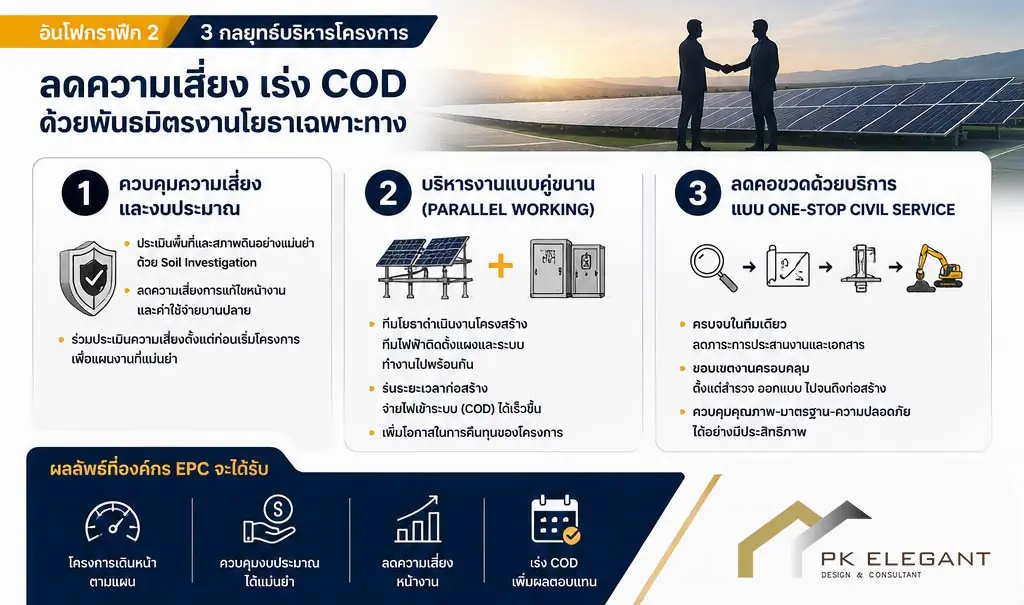 อินโฟกราฟิกแสดง 3 กลยุทธ์บริหารโครงการด้วยการใช้ EPC พาร์ทเนอร์ เข้ามาดูแล งานโยธา โซล่าเซลล์
