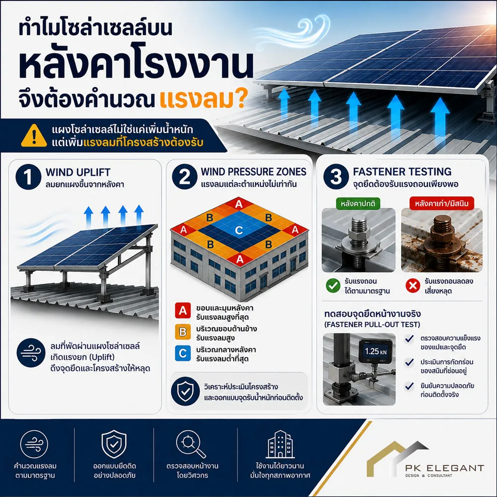 แผนภาพแสดงการประเมินโครงสร้าง คำนวณแรงลม และการทดสอบจุดยึด (Fastener Pull-out Test) ก่อนติดตั้งโซล่าเซลล์โรงงาน
