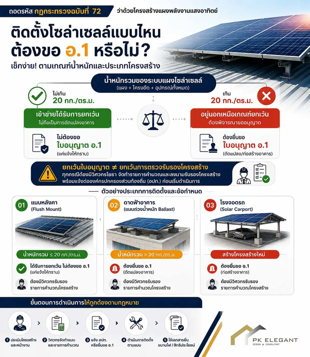 แผนภาพอธิบายข้อยกเว้นการดัดแปลงอาคารในการติดตั้งโซล่าเซลล์ และขั้นตอนการเซ็นรับรองโครงสร้าง